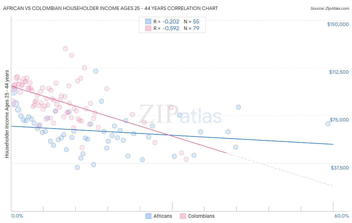 African vs Colombian Householder Income Ages 25 - 44 years