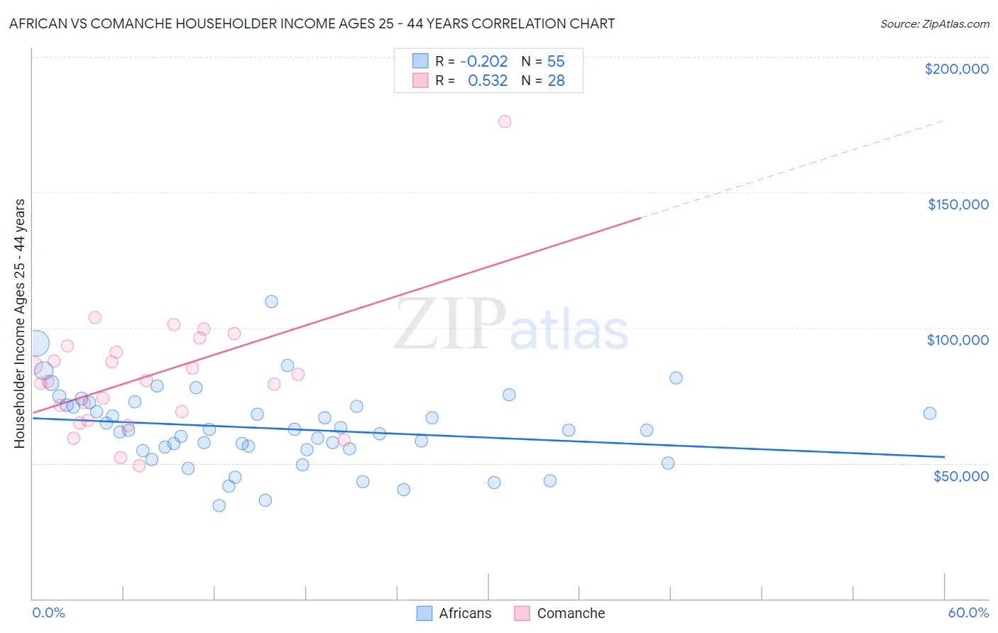 African vs Comanche Householder Income Ages 25 - 44 years
