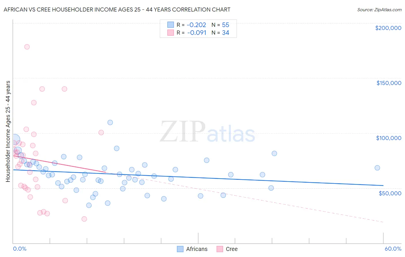 African vs Cree Householder Income Ages 25 - 44 years