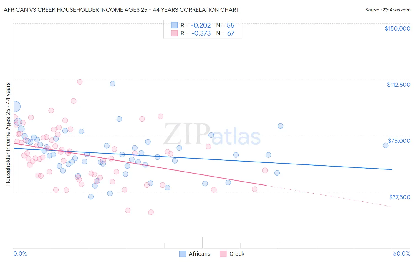 African vs Creek Householder Income Ages 25 - 44 years