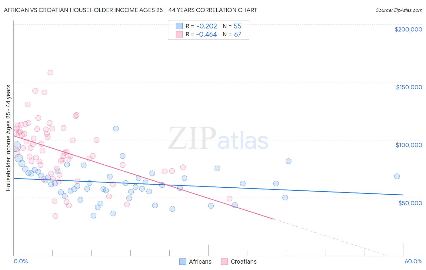 African vs Croatian Householder Income Ages 25 - 44 years