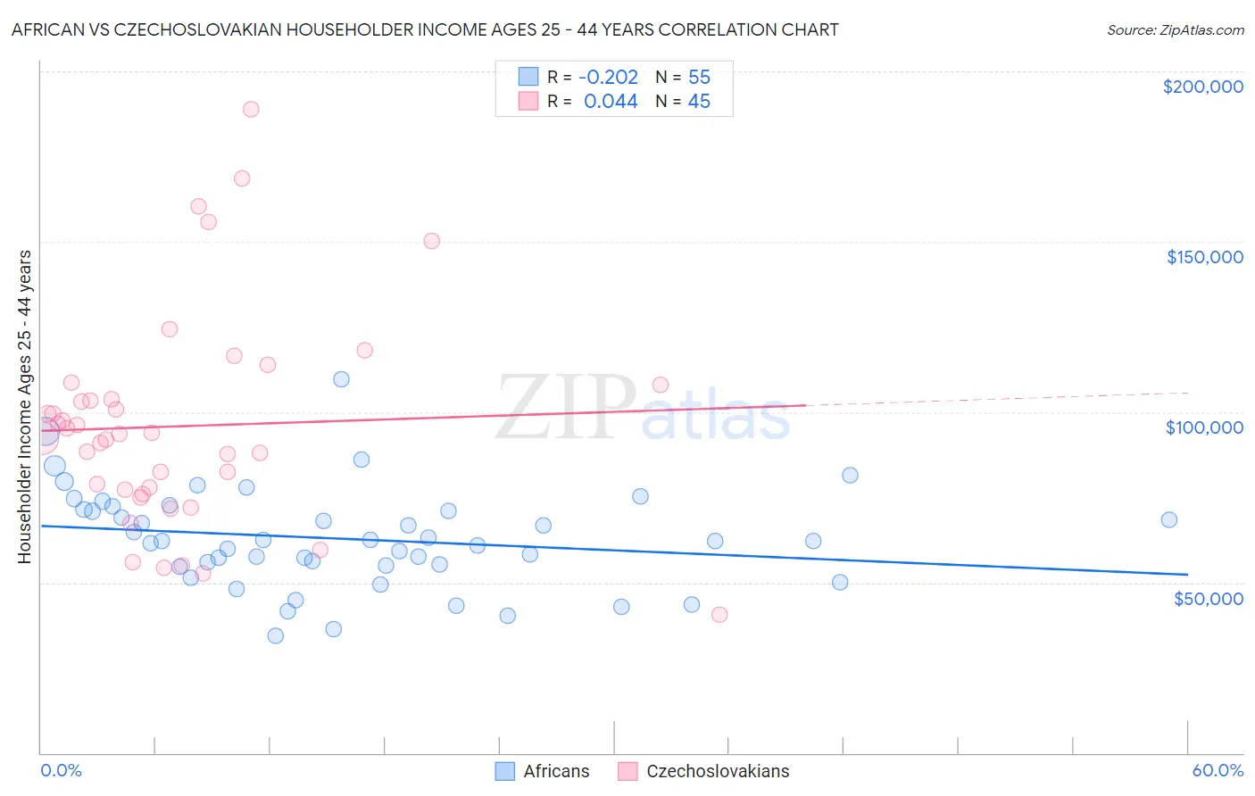 African vs Czechoslovakian Householder Income Ages 25 - 44 years