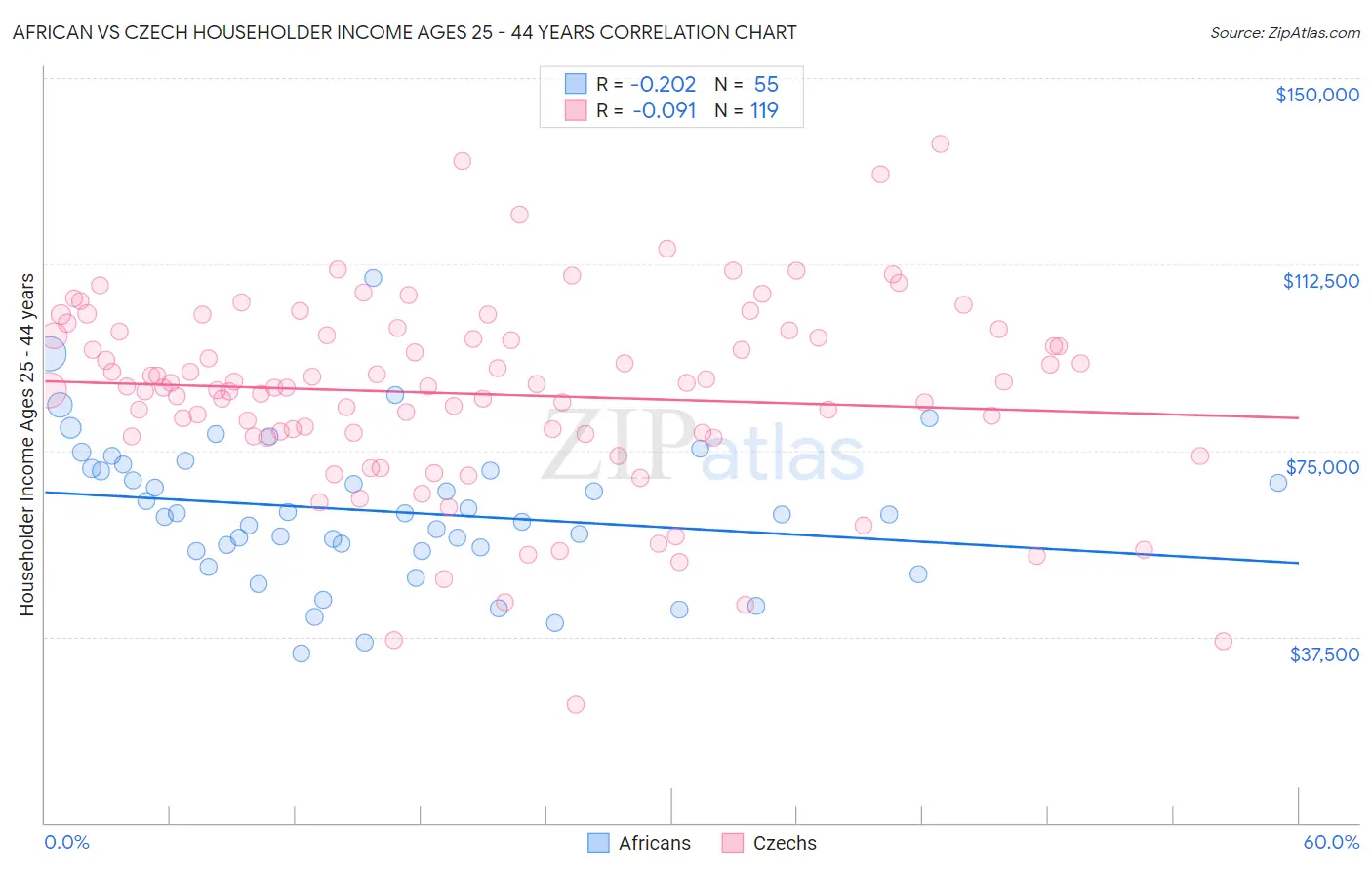 African vs Czech Householder Income Ages 25 - 44 years