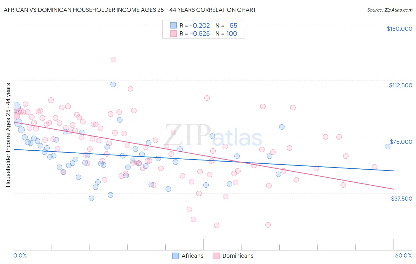 African vs Dominican Householder Income Ages 25 - 44 years