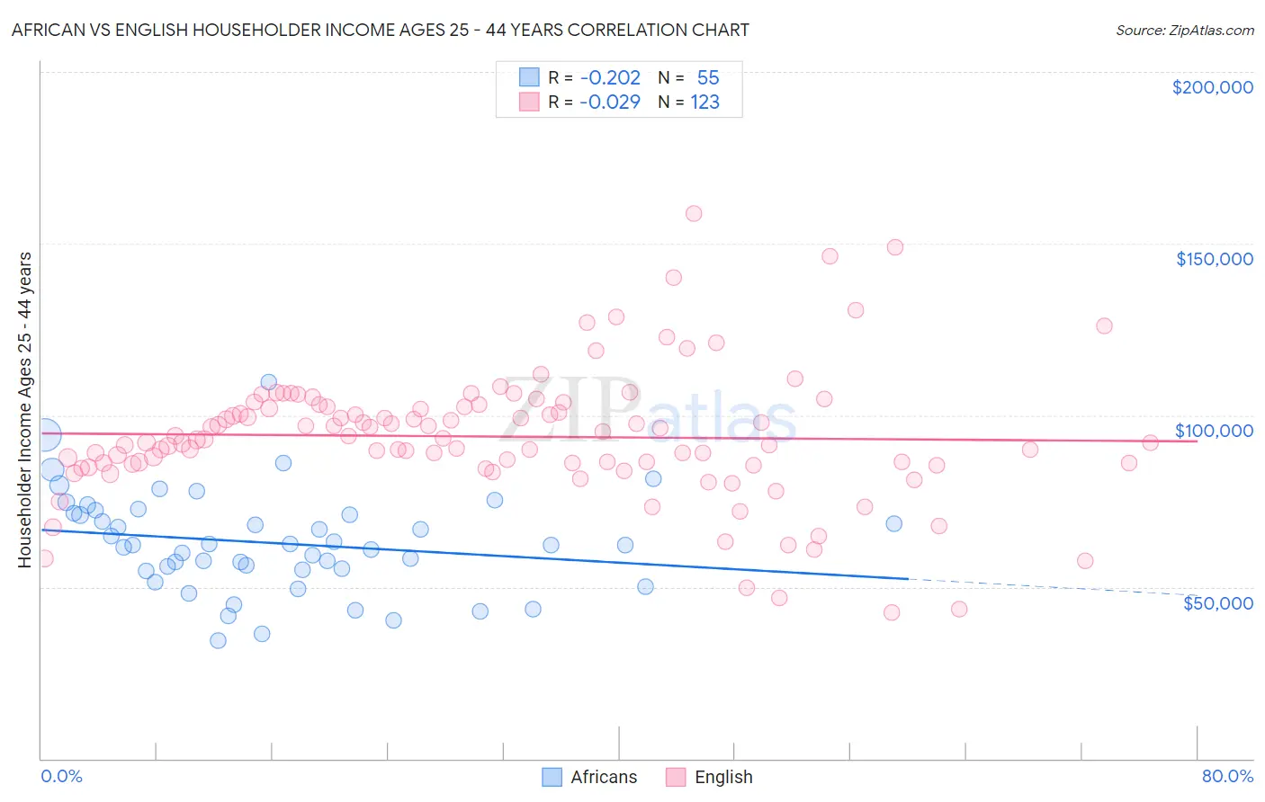 African vs English Householder Income Ages 25 - 44 years