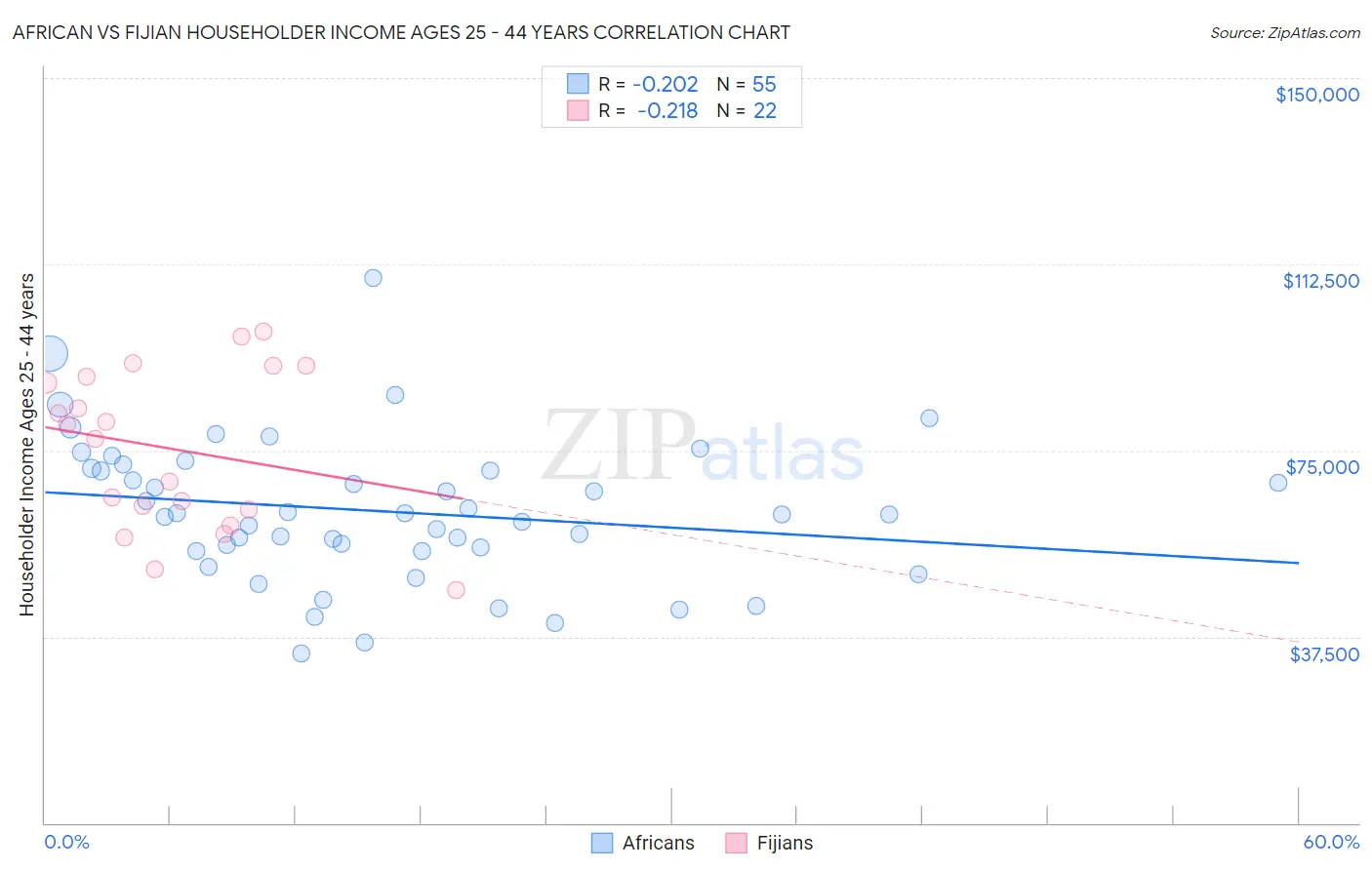 African vs Fijian Householder Income Ages 25 - 44 years