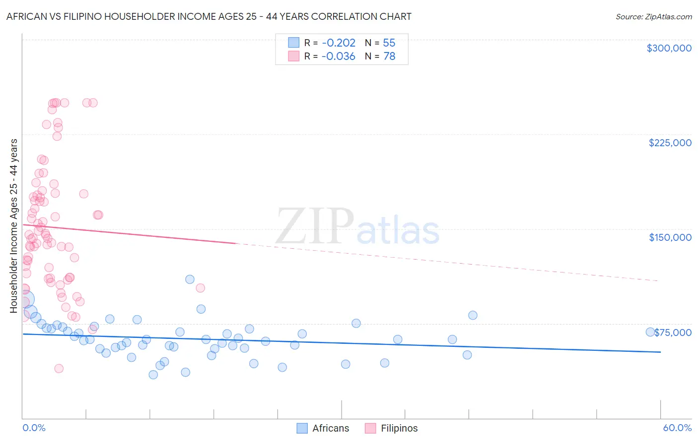 African vs Filipino Householder Income Ages 25 - 44 years