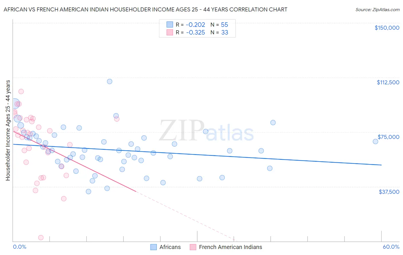 African vs French American Indian Householder Income Ages 25 - 44 years