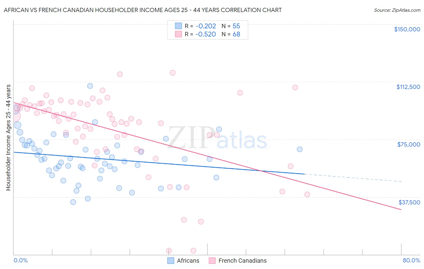 African vs French Canadian Householder Income Ages 25 - 44 years
