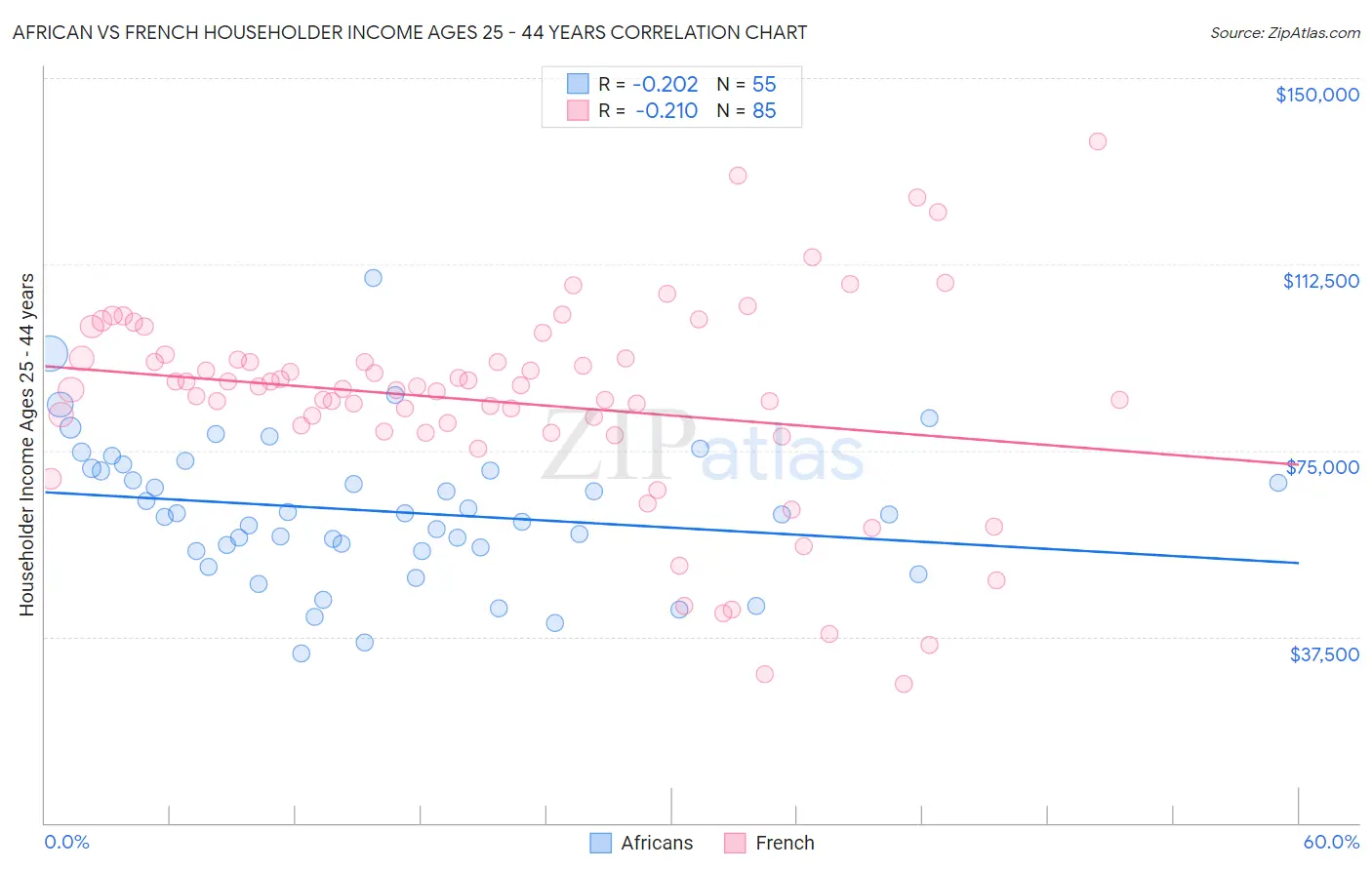 African vs French Householder Income Ages 25 - 44 years