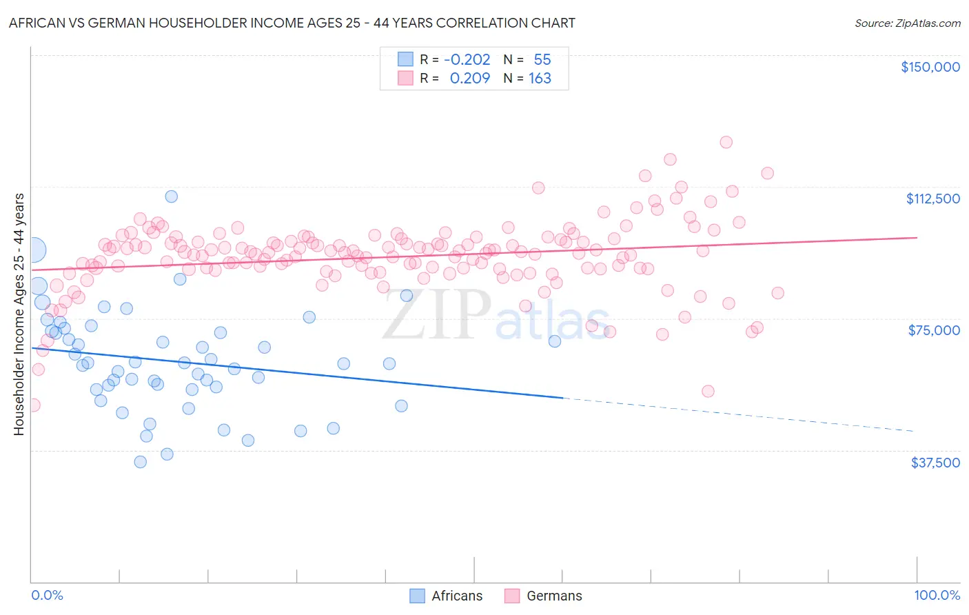 African vs German Householder Income Ages 25 - 44 years