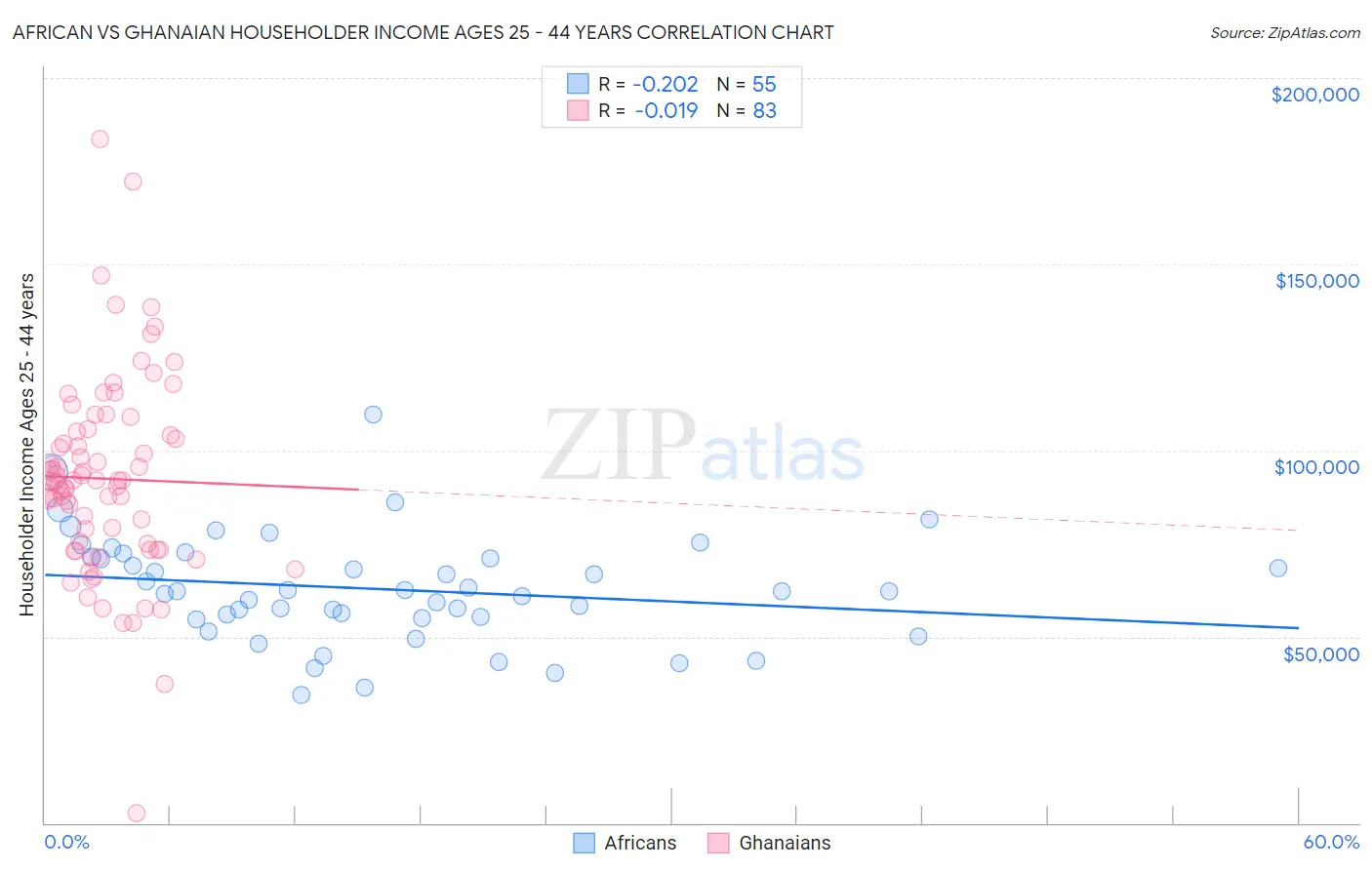 African vs Ghanaian Householder Income Ages 25 - 44 years