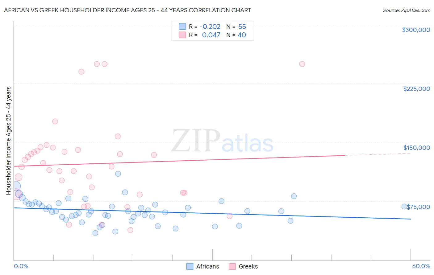 African vs Greek Householder Income Ages 25 - 44 years