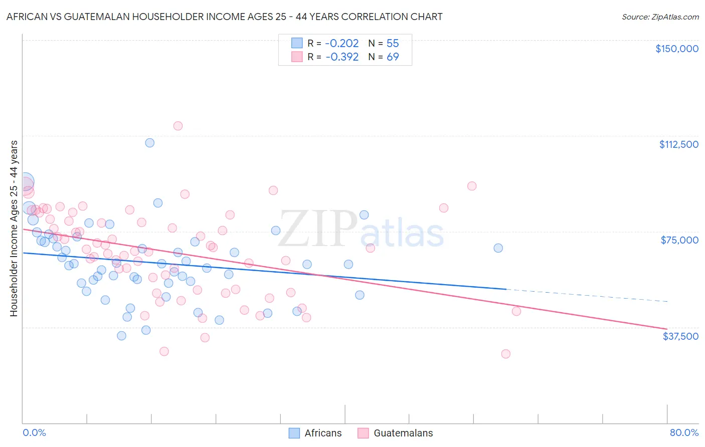 African vs Guatemalan Householder Income Ages 25 - 44 years