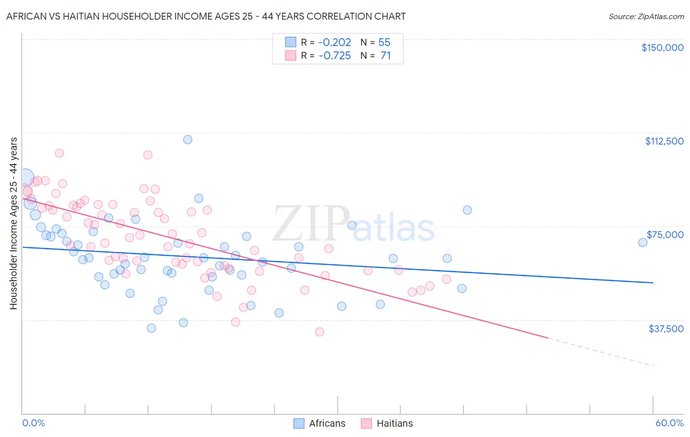 African vs Haitian Householder Income Ages 25 - 44 years