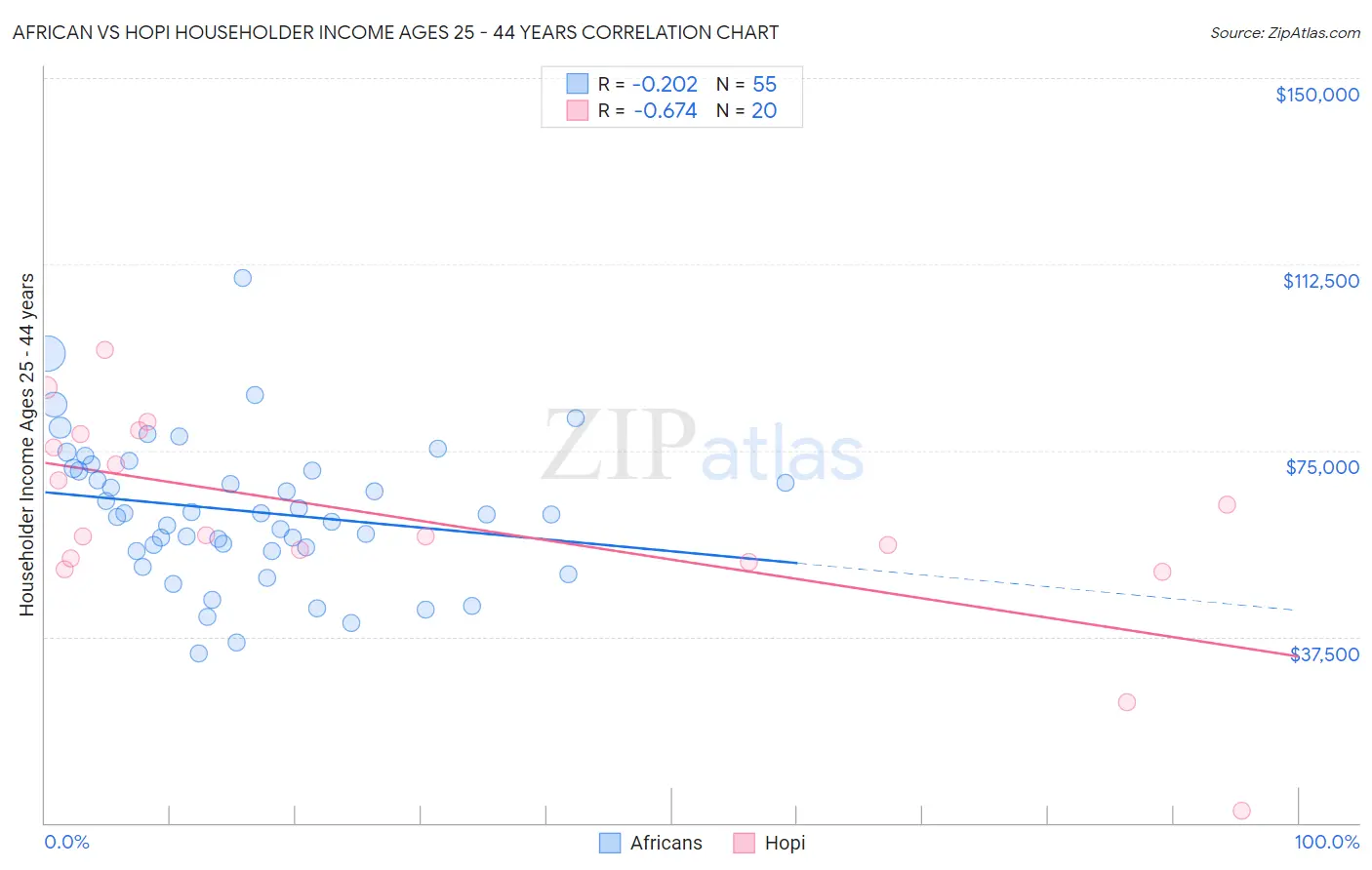 African vs Hopi Householder Income Ages 25 - 44 years