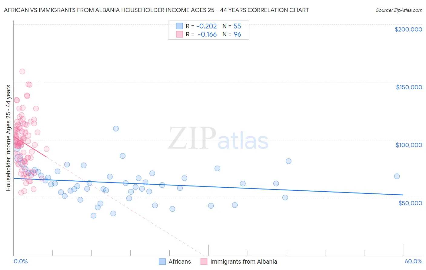 African vs Immigrants from Albania Householder Income Ages 25 - 44 years