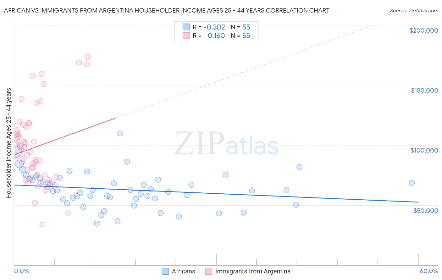 African vs Immigrants from Argentina Householder Income Ages 25 - 44 years