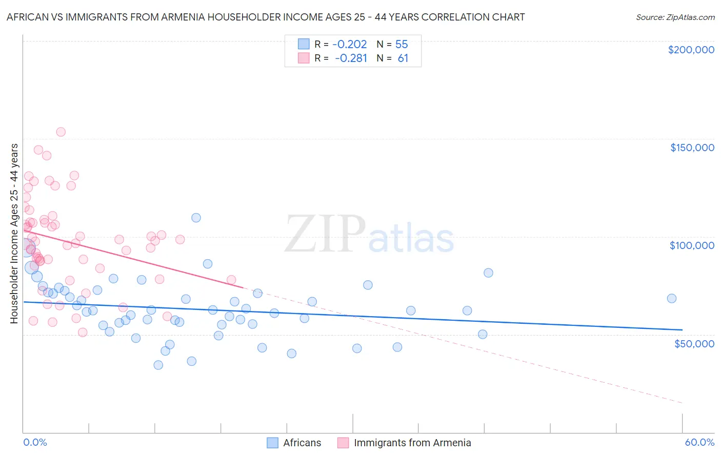 African vs Immigrants from Armenia Householder Income Ages 25 - 44 years