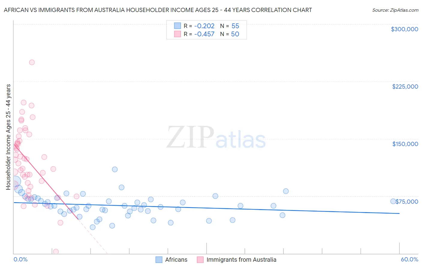 African vs Immigrants from Australia Householder Income Ages 25 - 44 years