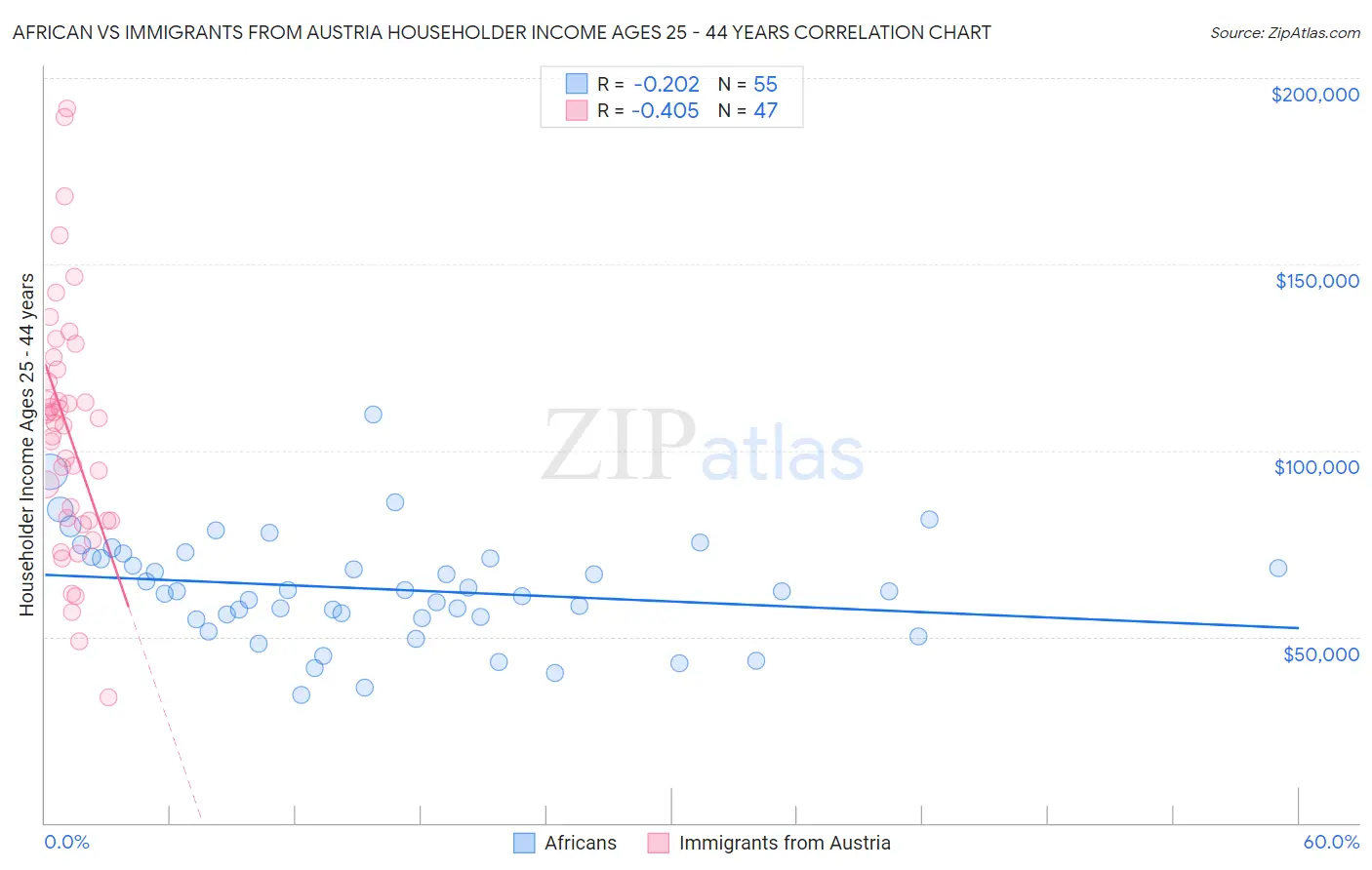 African vs Immigrants from Austria Householder Income Ages 25 - 44 years