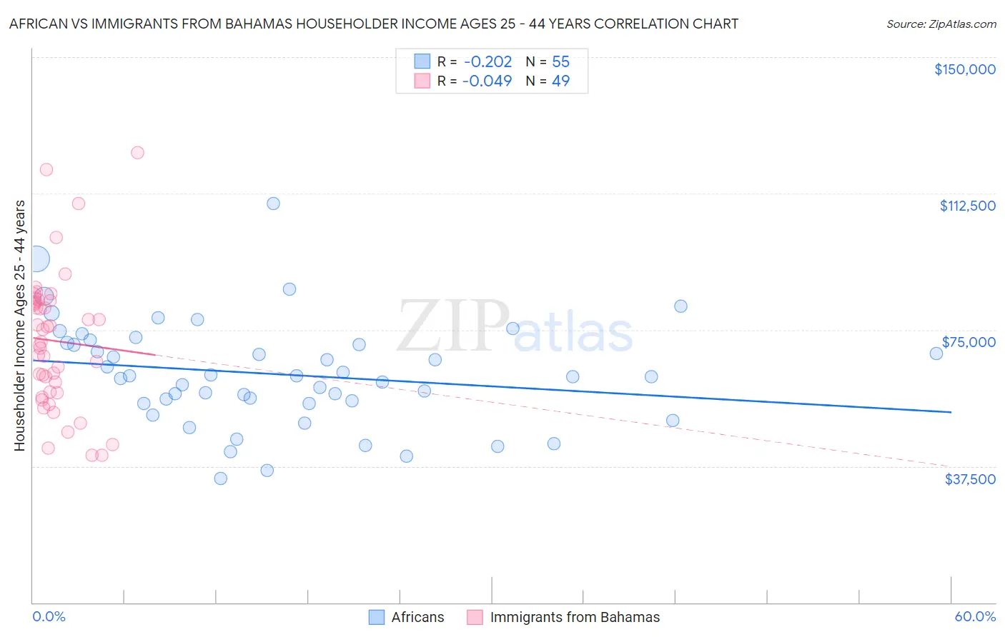 African vs Immigrants from Bahamas Householder Income Ages 25 - 44 years