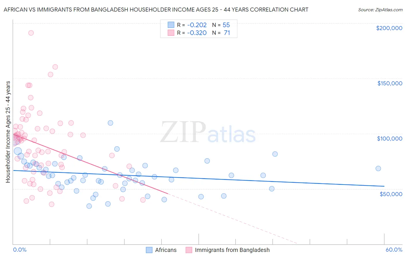 African vs Immigrants from Bangladesh Householder Income Ages 25 - 44 years