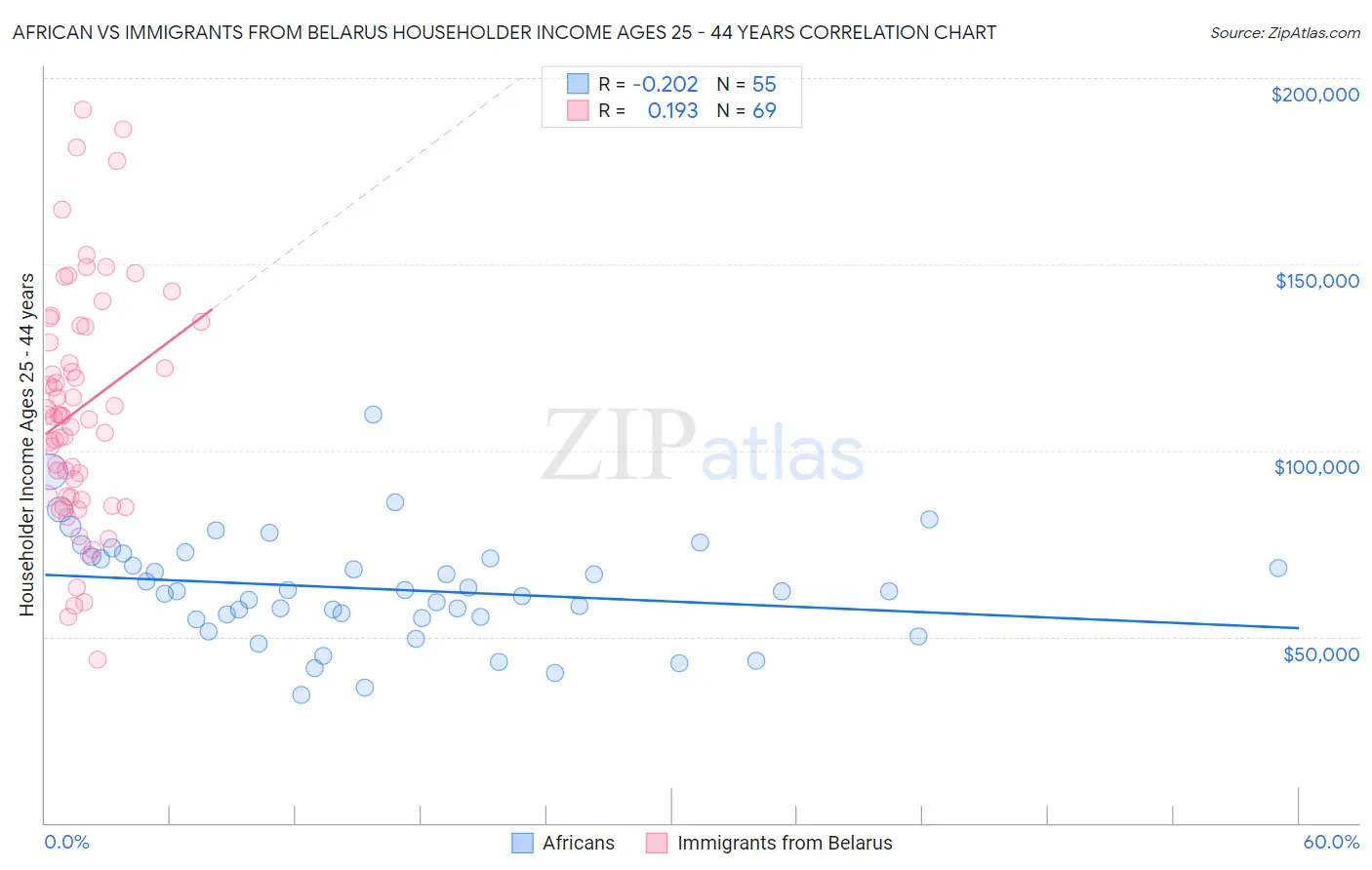African vs Immigrants from Belarus Householder Income Ages 25 - 44 years
