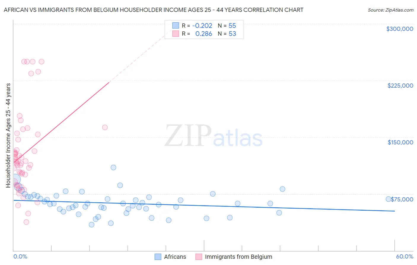 African vs Immigrants from Belgium Householder Income Ages 25 - 44 years