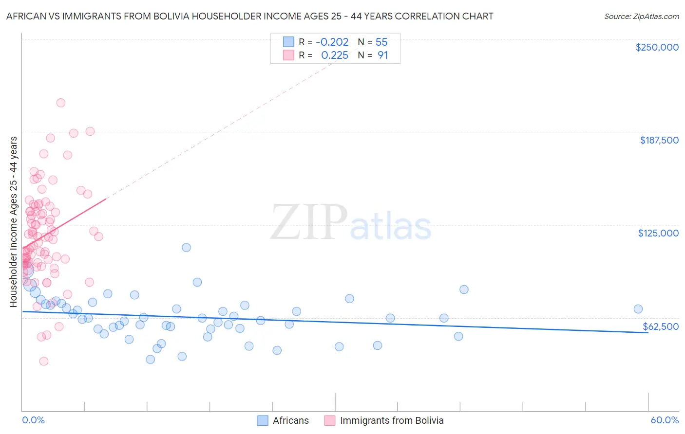 African vs Immigrants from Bolivia Householder Income Ages 25 - 44 years