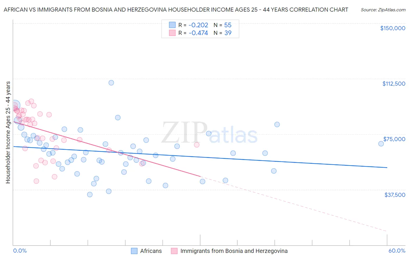 African vs Immigrants from Bosnia and Herzegovina Householder Income Ages 25 - 44 years