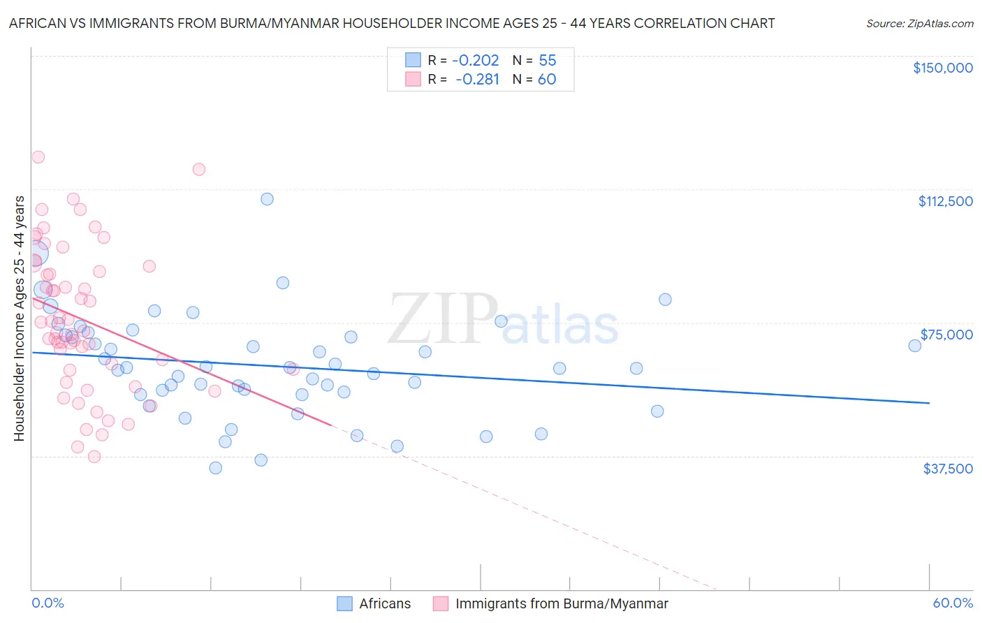 African vs Immigrants from Burma/Myanmar Householder Income Ages 25 - 44 years