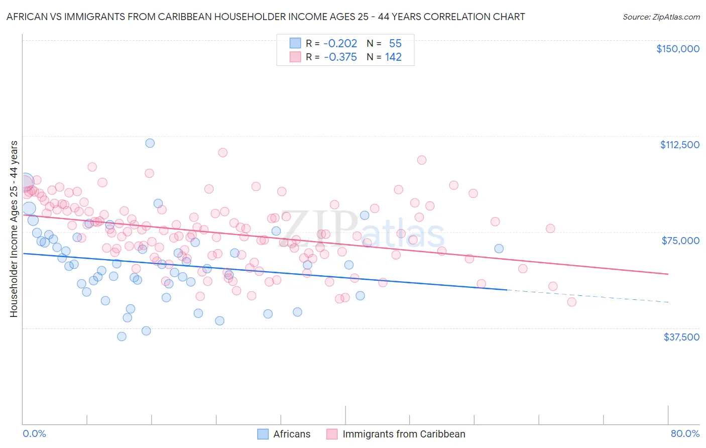 African vs Immigrants from Caribbean Householder Income Ages 25 - 44 years