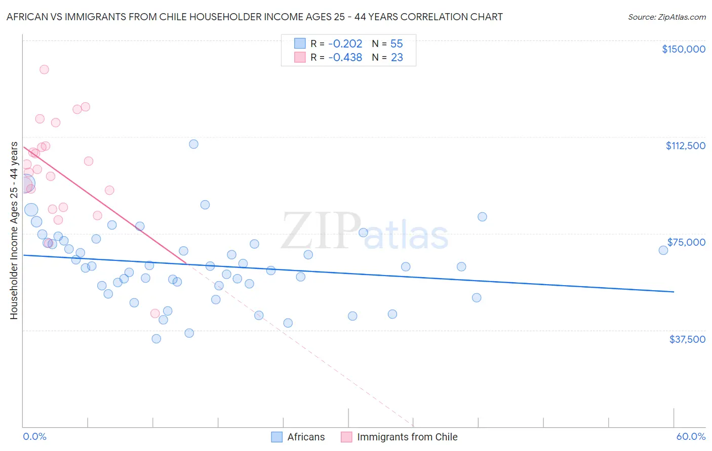African vs Immigrants from Chile Householder Income Ages 25 - 44 years