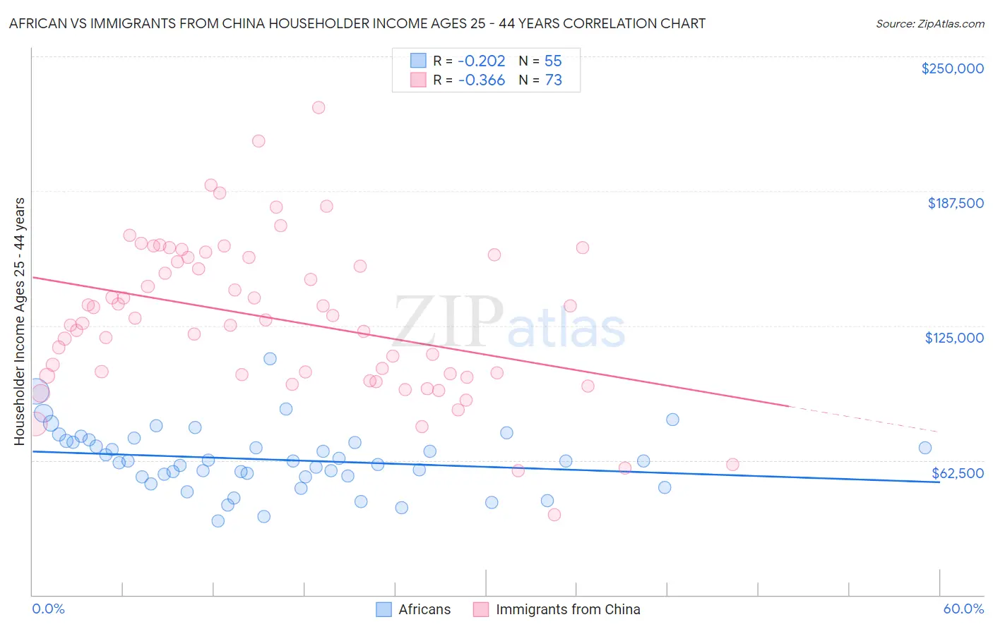 African vs Immigrants from China Householder Income Ages 25 - 44 years