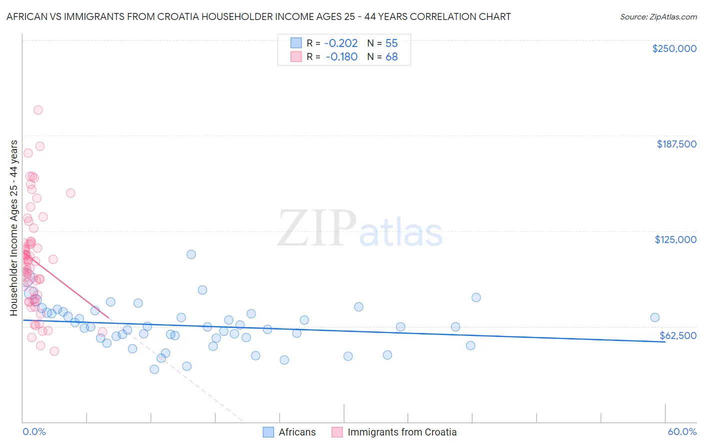 African vs Immigrants from Croatia Householder Income Ages 25 - 44 years