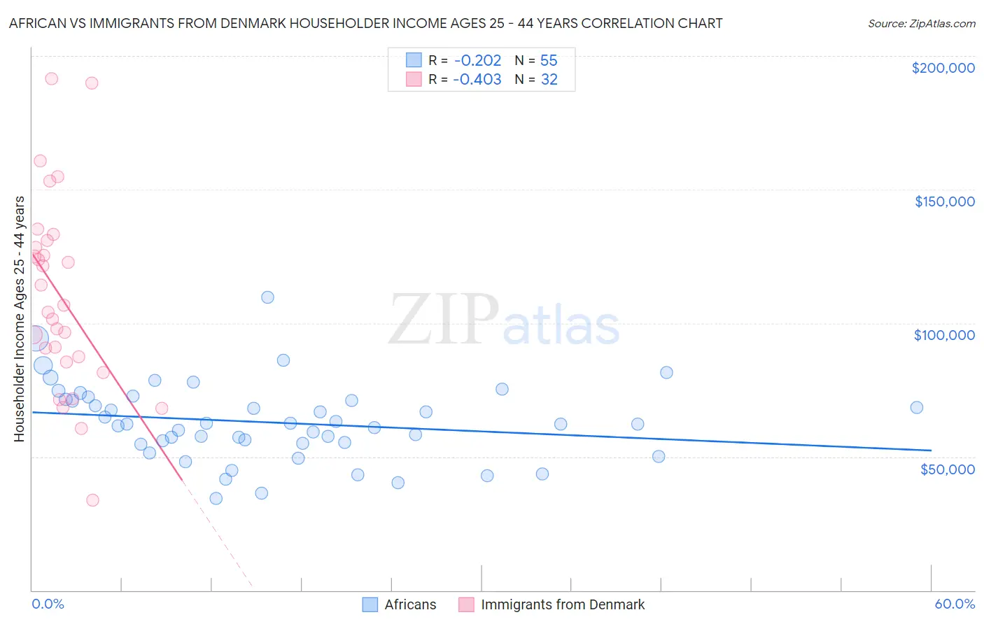 African vs Immigrants from Denmark Householder Income Ages 25 - 44 years