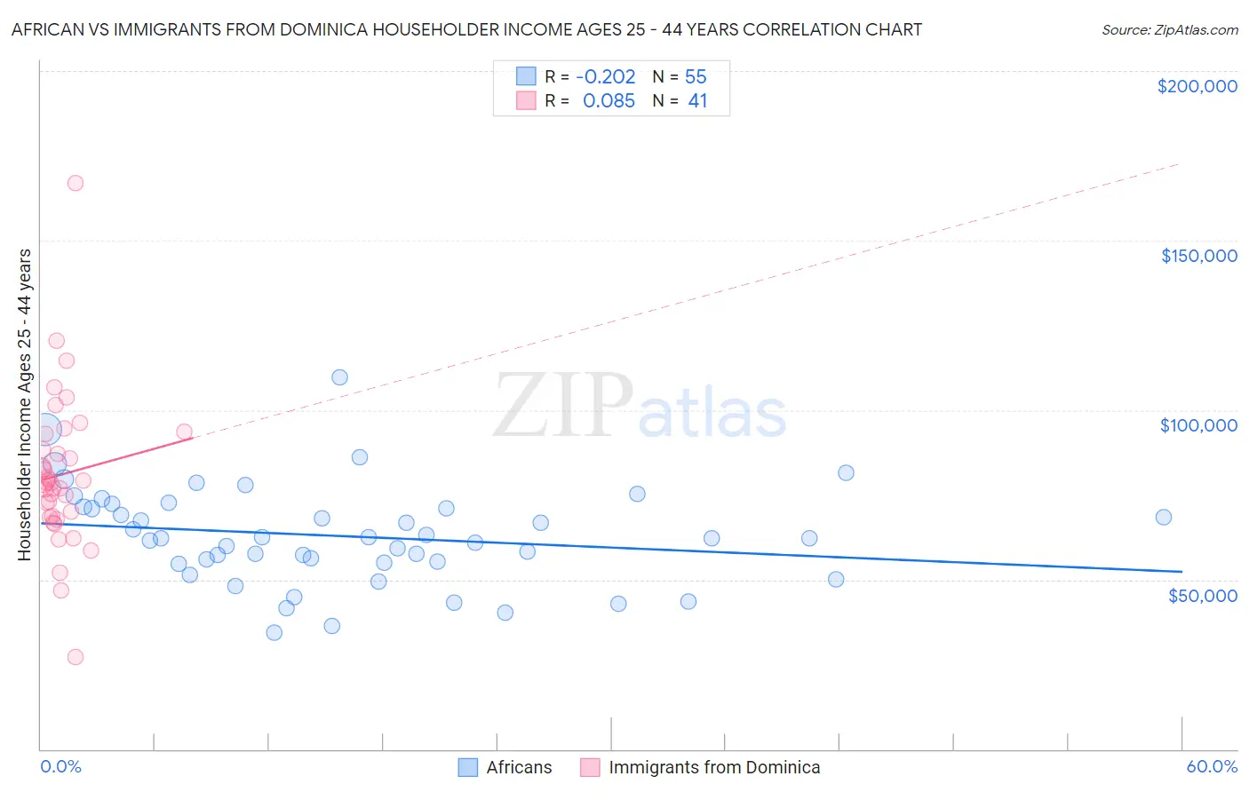 African vs Immigrants from Dominica Householder Income Ages 25 - 44 years