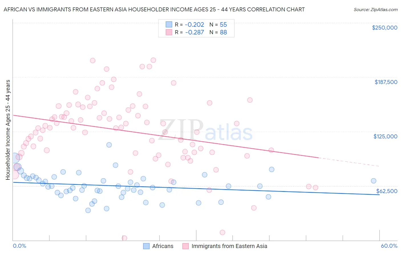 African vs Immigrants from Eastern Asia Householder Income Ages 25 - 44 years