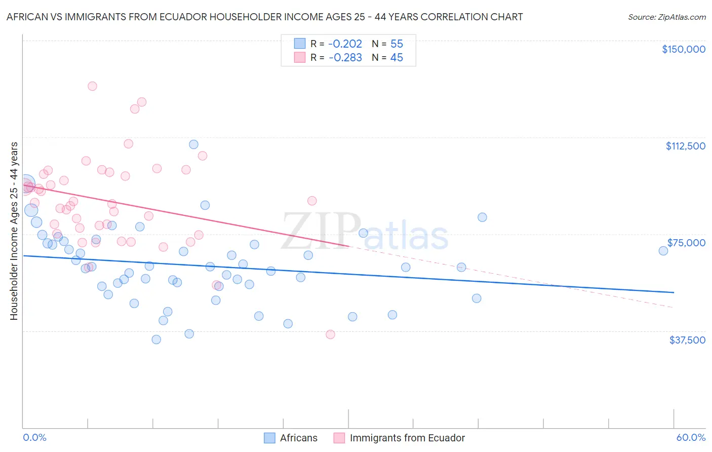 African vs Immigrants from Ecuador Householder Income Ages 25 - 44 years