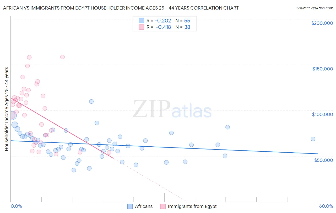 African vs Immigrants from Egypt Householder Income Ages 25 - 44 years