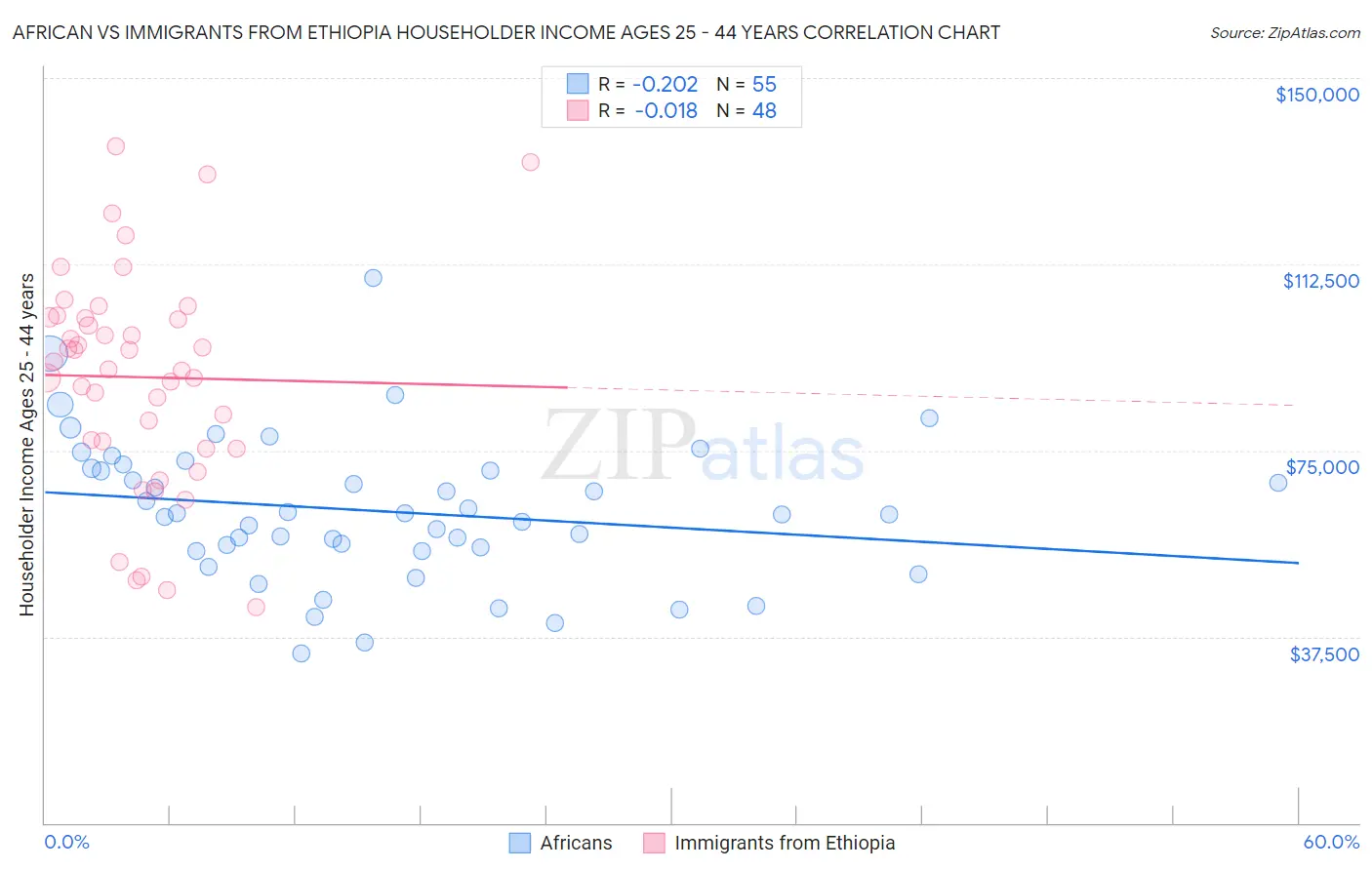 African vs Immigrants from Ethiopia Householder Income Ages 25 - 44 years