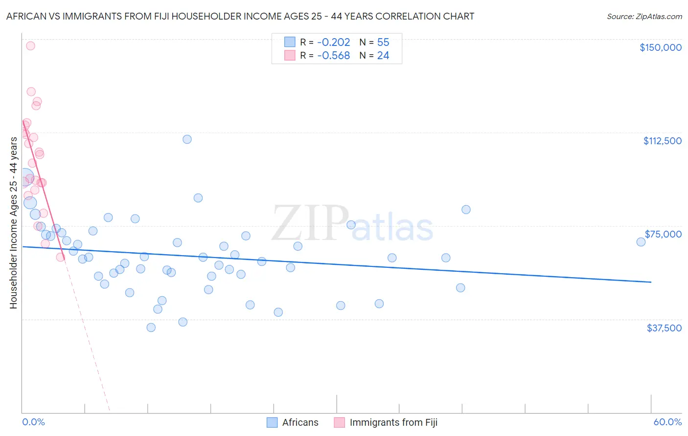 African vs Immigrants from Fiji Householder Income Ages 25 - 44 years