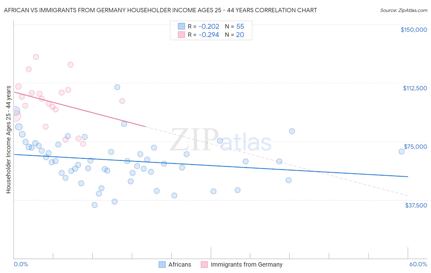 African vs Immigrants from Germany Householder Income Ages 25 - 44 years