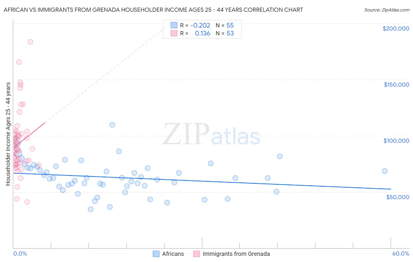 African vs Immigrants from Grenada Householder Income Ages 25 - 44 years