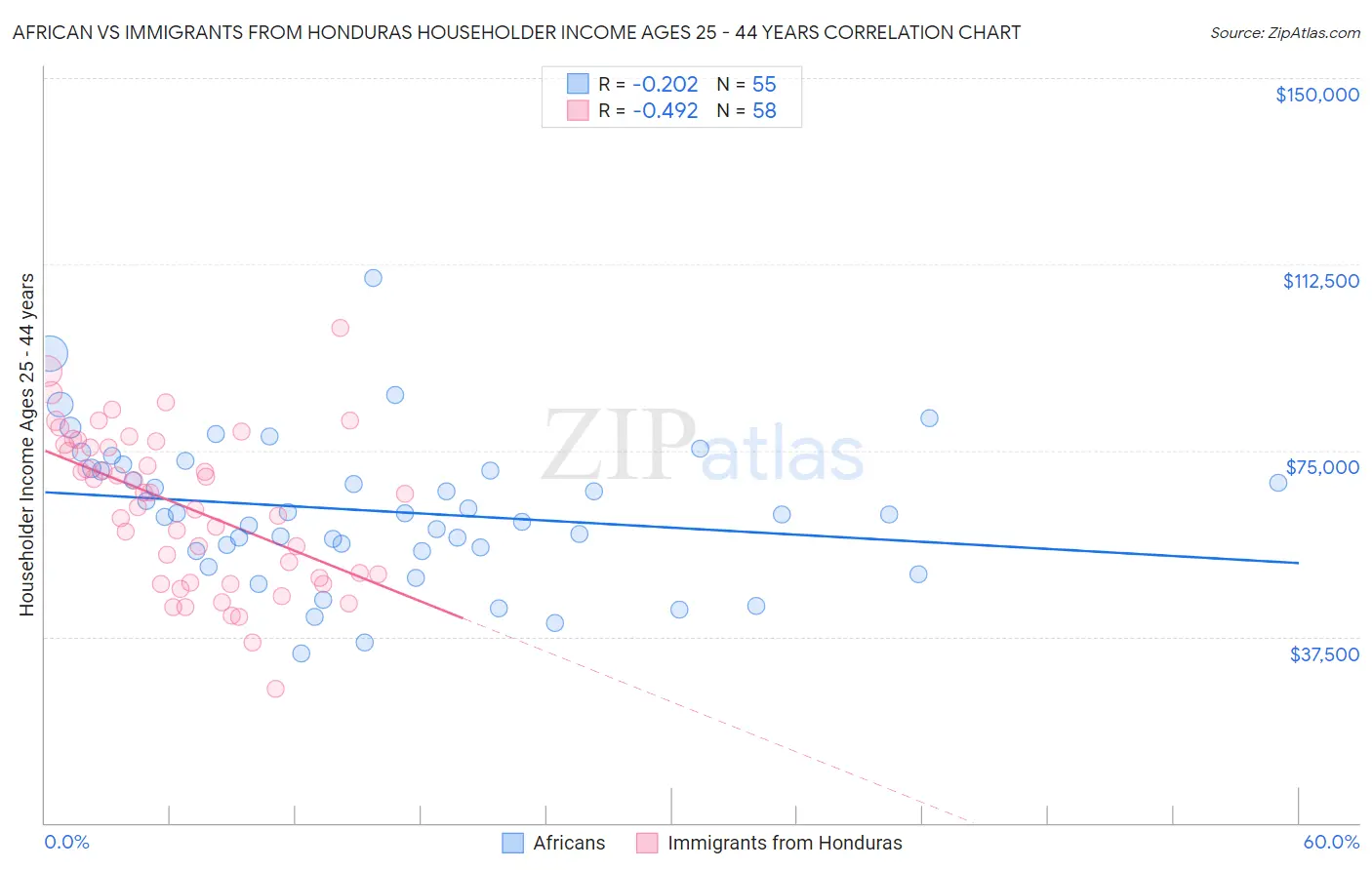 African vs Immigrants from Honduras Householder Income Ages 25 - 44 years