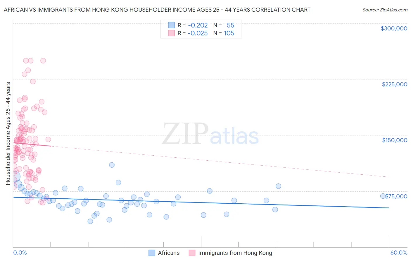 African vs Immigrants from Hong Kong Householder Income Ages 25 - 44 years