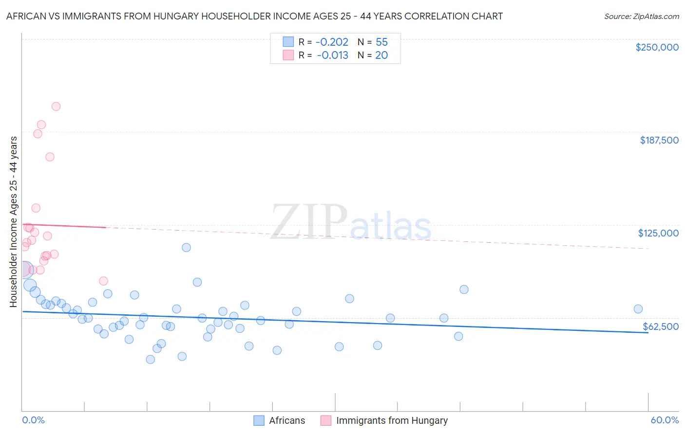 African vs Immigrants from Hungary Householder Income Ages 25 - 44 years