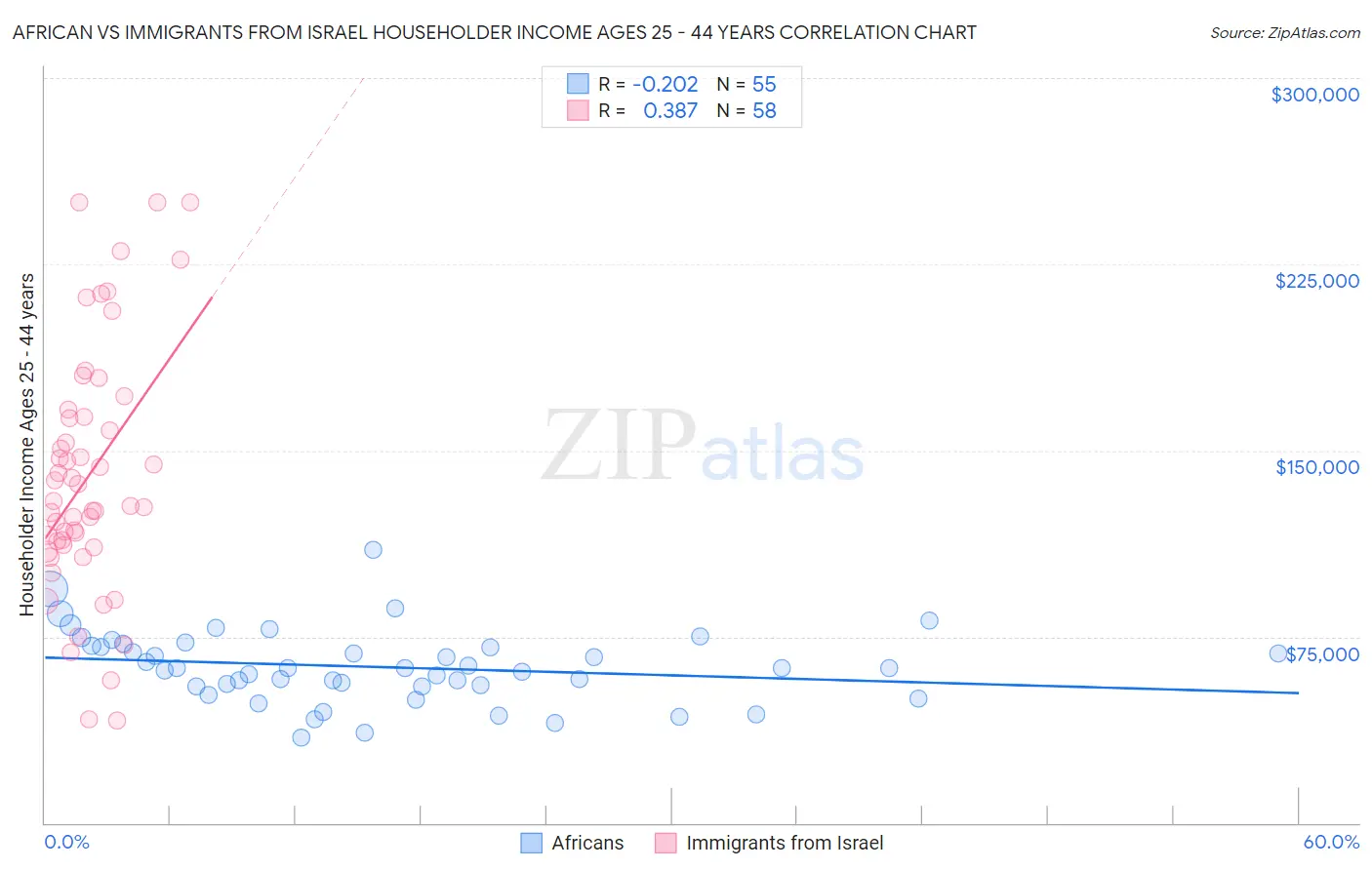 African vs Immigrants from Israel Householder Income Ages 25 - 44 years