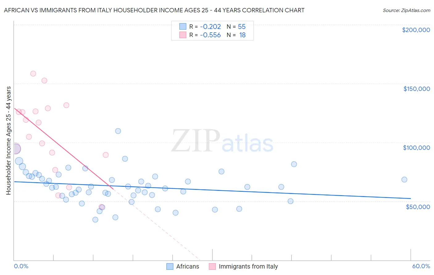 African vs Immigrants from Italy Householder Income Ages 25 - 44 years